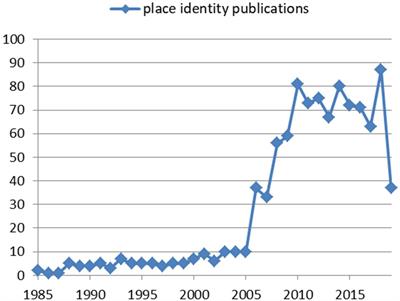 Place Identity: How Far Have We Come in Exploring Its Meanings?